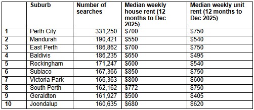 Perth City and Mandurah top most searched suburbs for sale and rent - REIWA